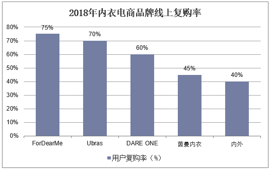 2018年内衣电视品牌线上复购率