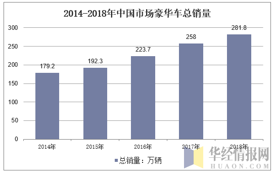 2014-2018年中国市场豪华车总销量