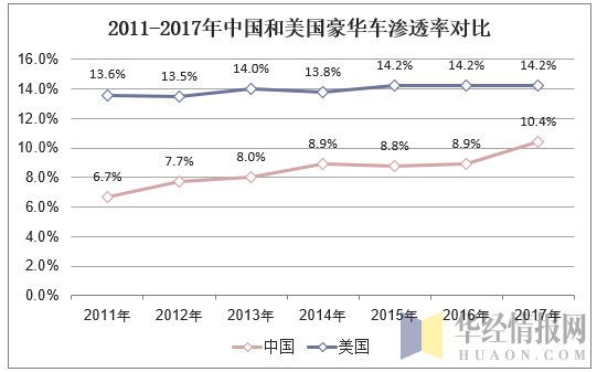2011-2017年中国和美国豪华车渗透率对比