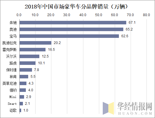 2018年中国市场豪华车分品牌销量（万辆）