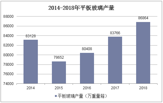 2014-2018年平板玻璃产量