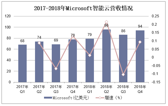 2017-2018年Microsoft智能云营收情况