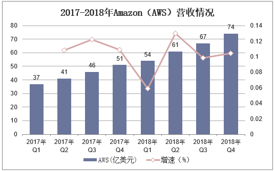 2017-2018年Amazon（AWS）营收情况