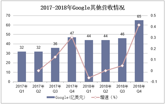 2017-2018年Google其他营收情况