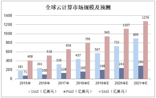 全球云计算市场规模及预测