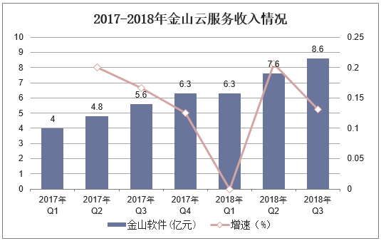 2017-2018年金山云服务收入情况