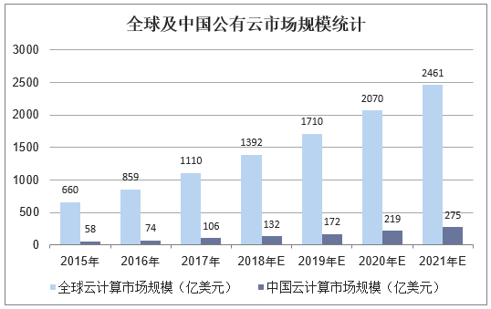 全球及中国公有云市场规模统计