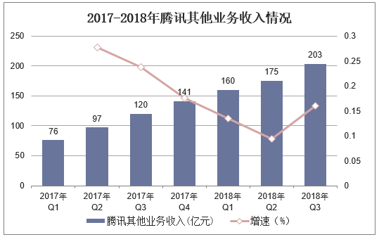 2017-2018年腾讯其他业务收入情况