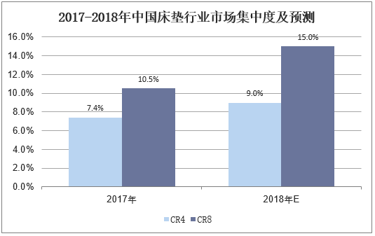 2017-2018年中国床垫行业市场集中度及预测