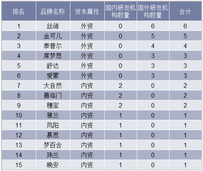 2018年中国床垫企业的研发实力排名（单位：家）