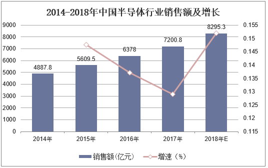 2014-2018年中国半导体行业销售额及增长