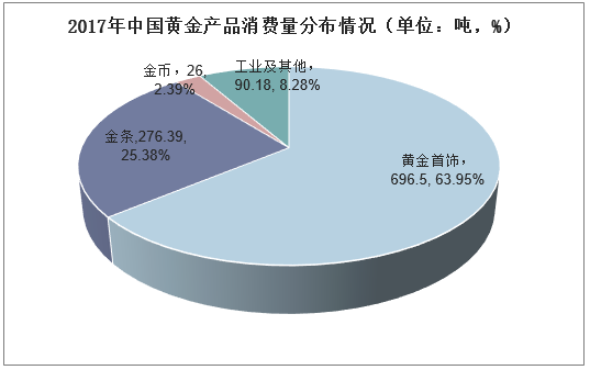 2017年中国黄金产品消费量分布情况（单位：吨，%）