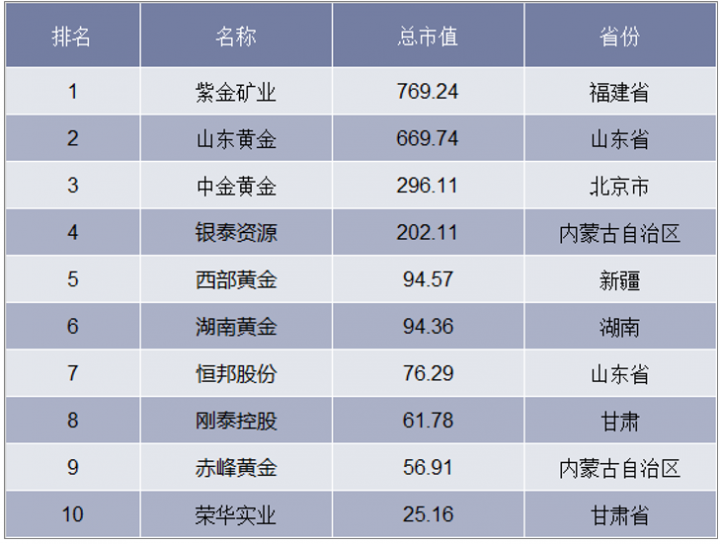2018年中国黄金行业上市公司市值排行TOP10