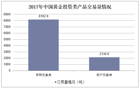 2017年中国黄金投资类产品交易量情况