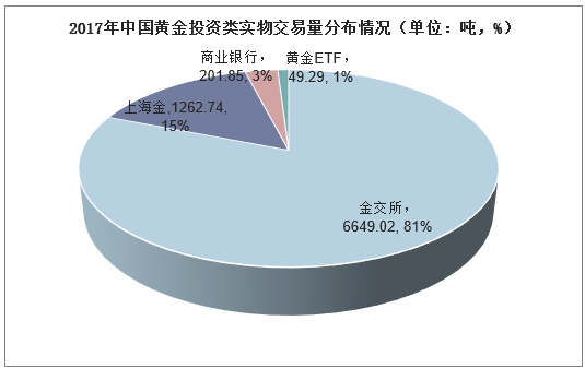 2017年中国黄金投资类实物交易量分布情况（单位：吨，%）