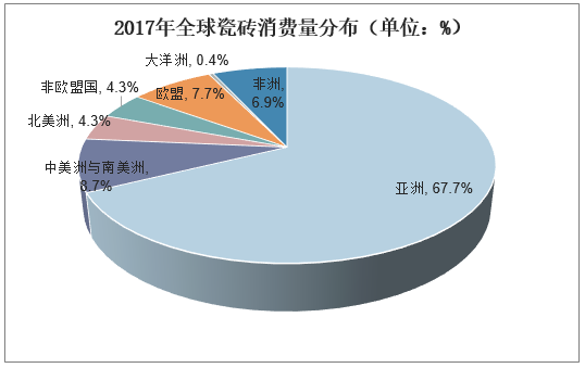 2017年全球瓷砖消费量分布（单位：%）