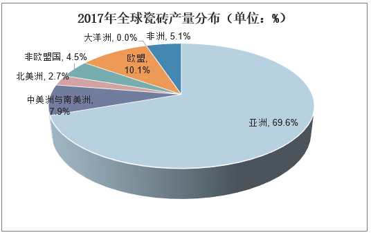 2017年全球瓷砖产量分布（单位：%）
