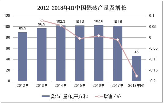 2012-2018年H1中国瓷砖产量及增长