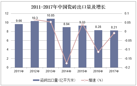 2011-2017年中国瓷砖出口量及增长