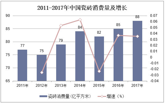 2011-2017年中国瓷砖消费量及增长