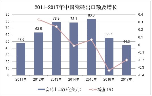 2011-2017年中国瓷砖出口额及增长