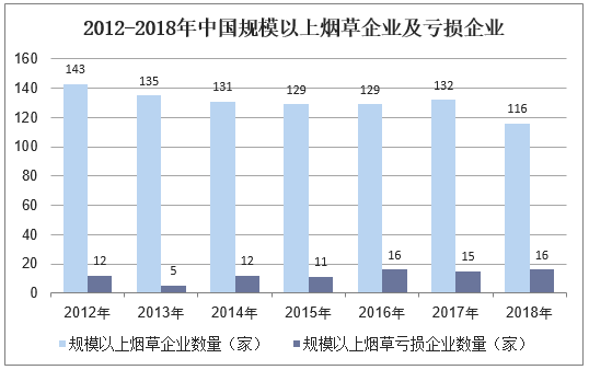 2012-2018年中国规模以上烟草企业及亏损企业