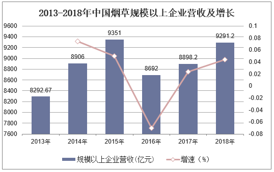2013-2018年中国烟草规模以上企业营收及增长