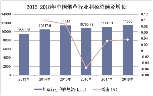 2012-2018年中国烟草行业利税总额及增长