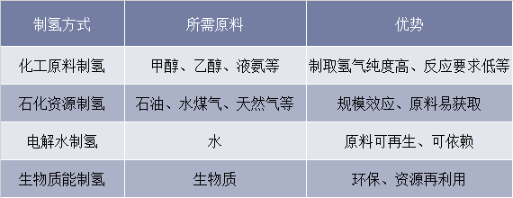 氢气制取方法汇总