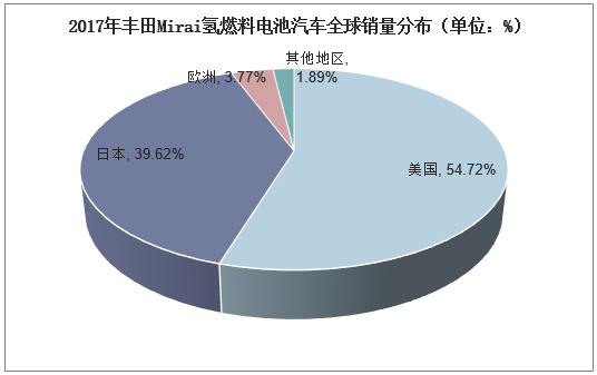 2017年丰田Mirai氢燃料电池汽车全球销量分布（单位：%）