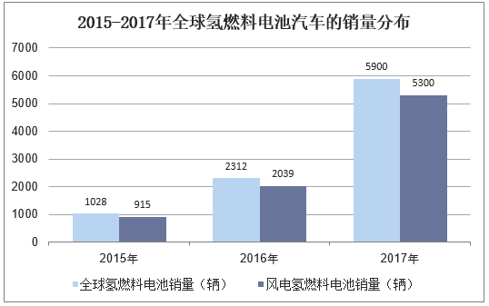 2015-2017年全球氢燃料电池汽车的销量分布