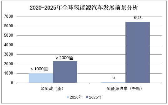 2020-2025年全球氢能源汽车发展前景分析