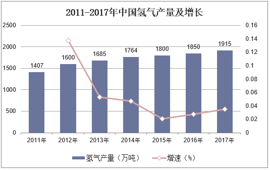 2011-2017年中国氢气产量及增长