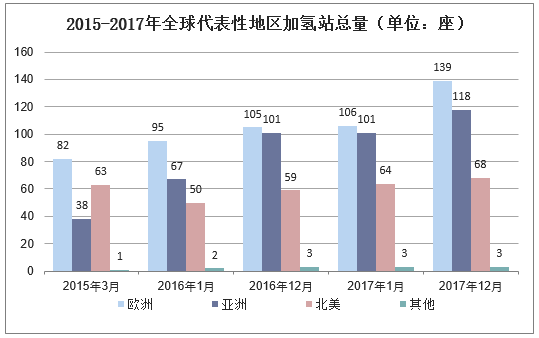 2015-2017年全球代表性地区加氢站总量（单位：座）