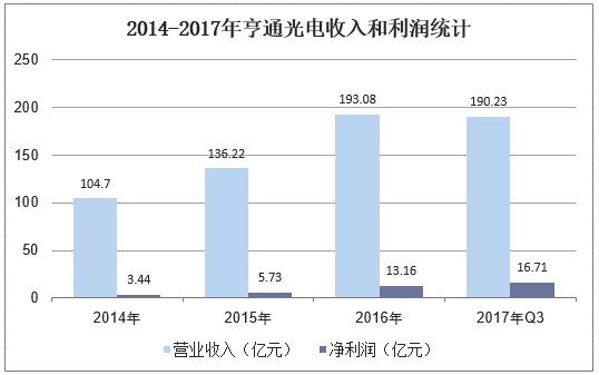 2014-2017年亨通光电收入和利润统计