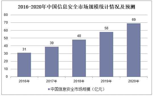 2016-2020年中国信息安全市场规模统计情况及预测