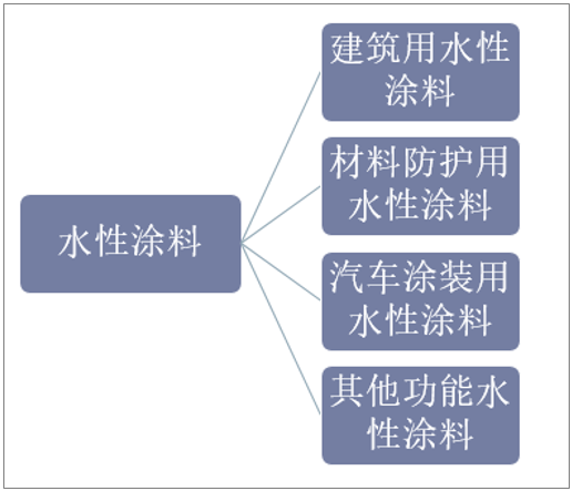 水性涂料的应用领域分析