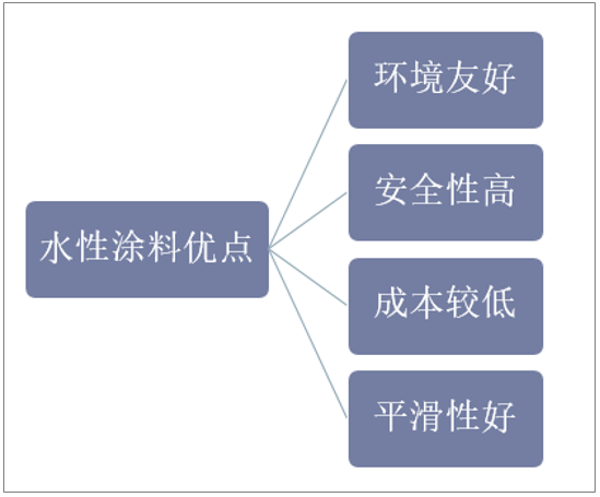 水性涂料的优点