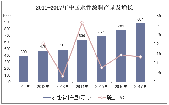  2011-2017年中国水性涂料产量及增长