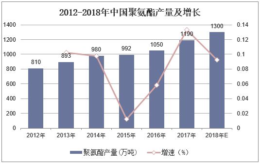 2012-2018年中国聚氨酯产量及增长