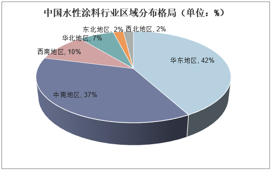 中国水性涂料行业区域分布格局（单位：%）