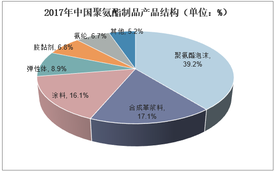 2017年中国聚氨酯制品产品结构