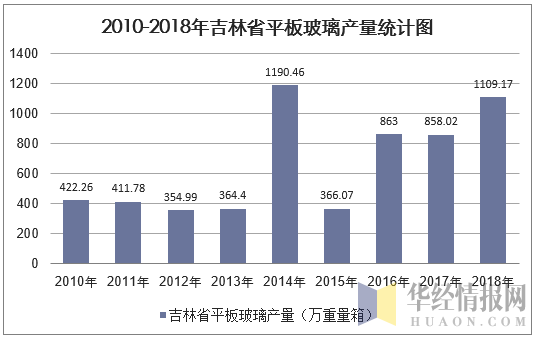 2010-2018年吉林省平板玻璃产量统计图