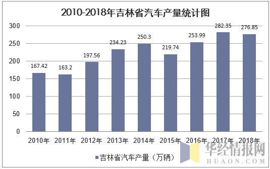 2010-2018年吉林省汽车产量统计图