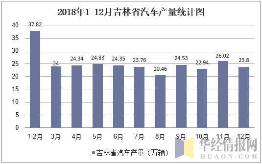 2018年1-12月吉林省汽车产量统计图