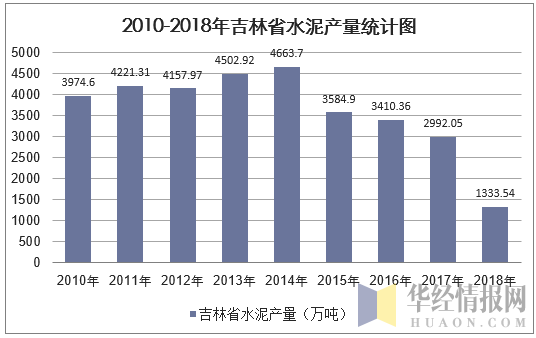 2010-2018年吉林省水泥产量统计图