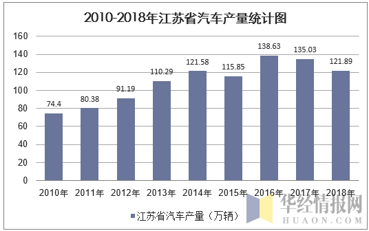 2010-2018年江苏省汽车产量统计图