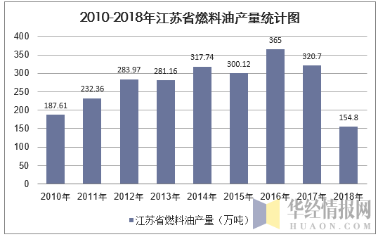 2010-2018年江苏省燃料油产量统计图