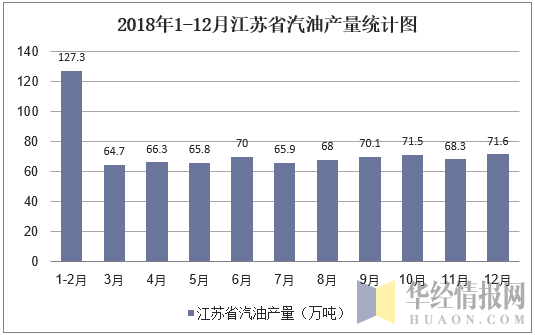 2018年1-12月江苏省汽油产量统计图