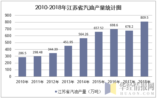 2010-2018年江苏省汽油产量统计图
